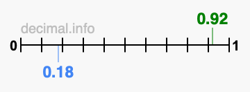 Is 0.92 greater than 0.18?
