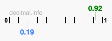 Is 0.92 greater than 0.19?