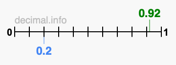 Is 0.92 greater than 0.2?