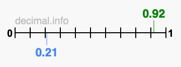 Is 0.92 greater than 0.21?