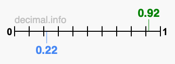Is 0.92 greater than 0.22?