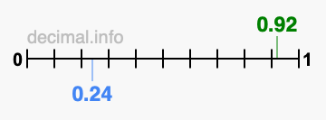 Is 0.92 greater than 0.24?