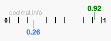 Is 0.92 greater than 0.26?