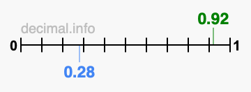 Is 0.92 greater than 0.28?