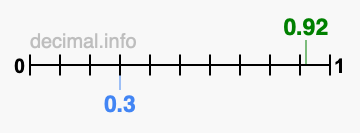 Is 0.92 greater than 0.3?