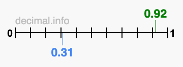 Is 0.92 greater than 0.31?