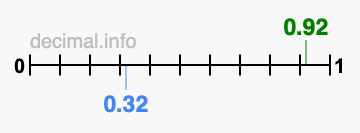 Is 0.92 greater than 0.32?