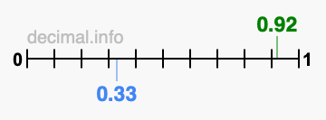 Is 0.92 greater than 0.33?
