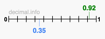 Is 0.92 greater than 0.35?