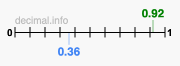Is 0.92 greater than 0.36?
