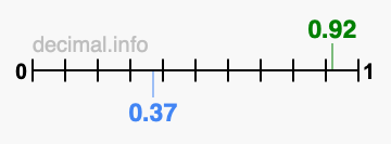 Is 0.92 greater than 0.37?
