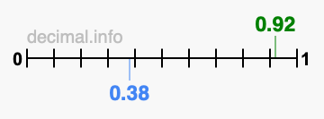 Is 0.92 greater than 0.38?
