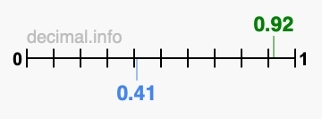Is 0.92 greater than 0.41?