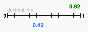 Is 0.92 greater than 0.42?