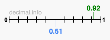 Is 0.92 greater than 0.51?
