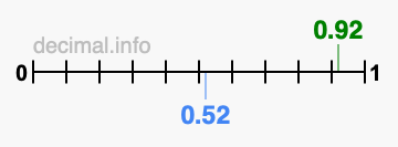 Is 0.92 greater than 0.52?
