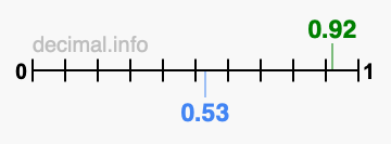 Is 0.92 greater than 0.53?