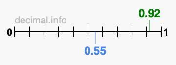Is 0.92 greater than 0.55?