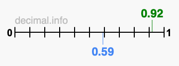Is 0.92 greater than 0.59?
