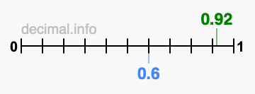 Is 0.92 greater than 0.6?