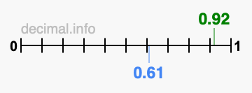 Is 0.92 greater than 0.61?