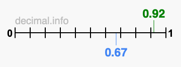 Is 0.92 greater than 0.67?