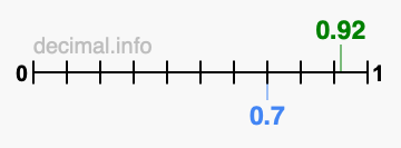 Is 0.92 greater than 0.7?