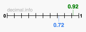 Is 0.92 greater than 0.72?