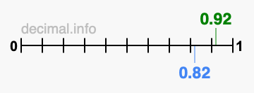 Is 0.92 greater than 0.82?