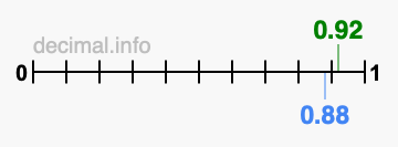 Is 0.92 greater than 0.88?