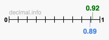 Is 0.92 greater than 0.89?