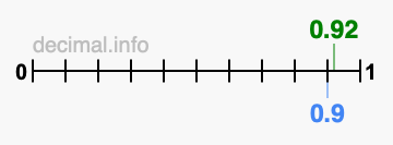 Is 0.92 greater than 0.9?