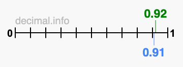 Is 0.92 greater than 0.91?