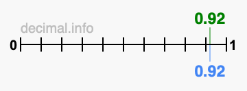 Is 0.92 greater than 0.92?