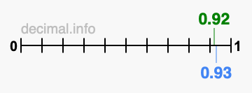 Is 0.92 greater than 0.93?