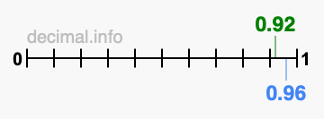 Is 0.92 greater than 0.96?
