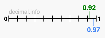 Is 0.92 greater than 0.97?