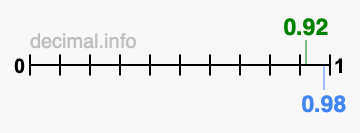 Is 0.92 greater than 0.98?