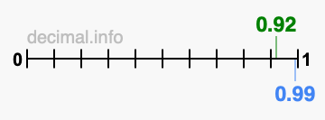 Is 0.92 greater than 0.99?
