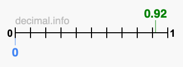Is 0.92 greater than 0?