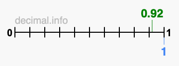 Is 0.92 greater than 1?