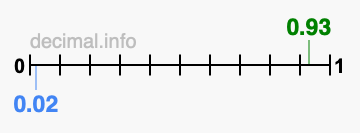 Is 0.93 greater than 0.02?