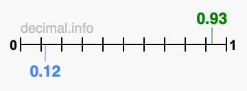 Is 0.93 greater than 0.12?