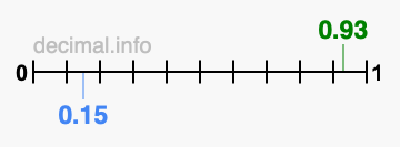 Is 0.93 greater than 0.15?