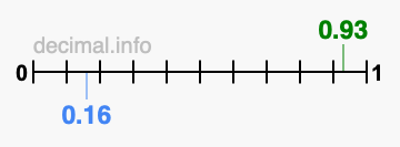 Is 0.93 greater than 0.16?