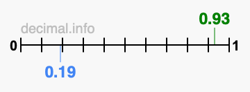 Is 0.93 greater than 0.19?