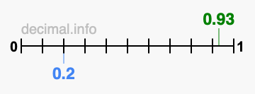 Is 0.93 greater than 0.2?