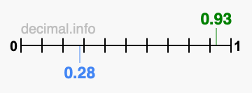 Is 0.93 greater than 0.28?
