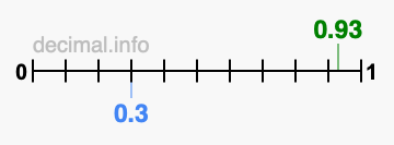 Is 0.93 greater than 0.3?