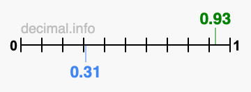 Is 0.93 greater than 0.31?